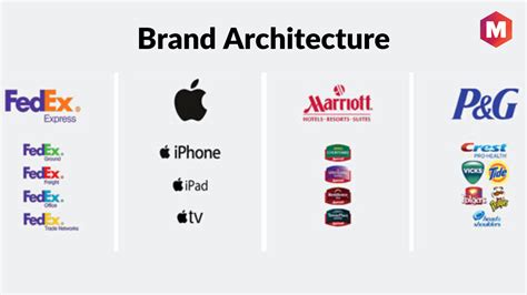 What is Brand architecture & the advantages of Brand Architecture