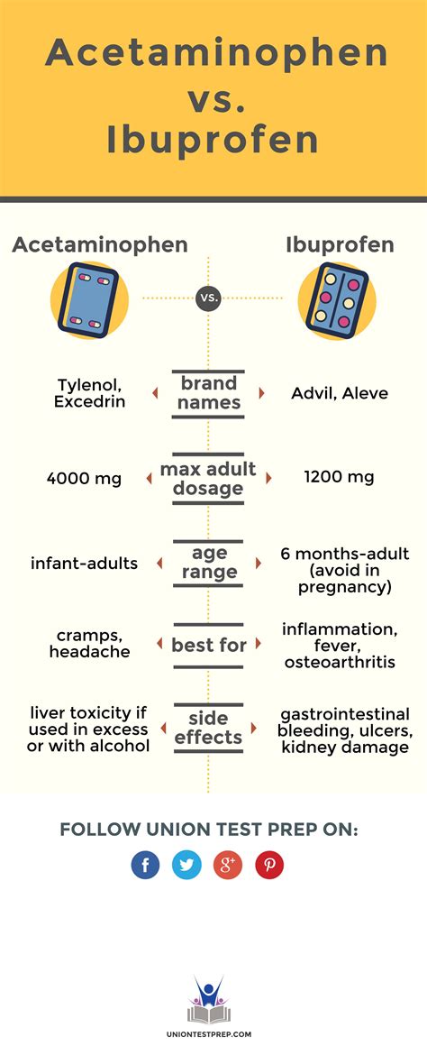 Acetaminophen vs. Ibuprofen