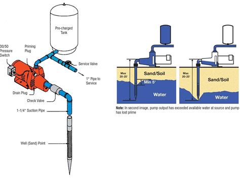 Step-by-step guide: Installing a deep well jet pump