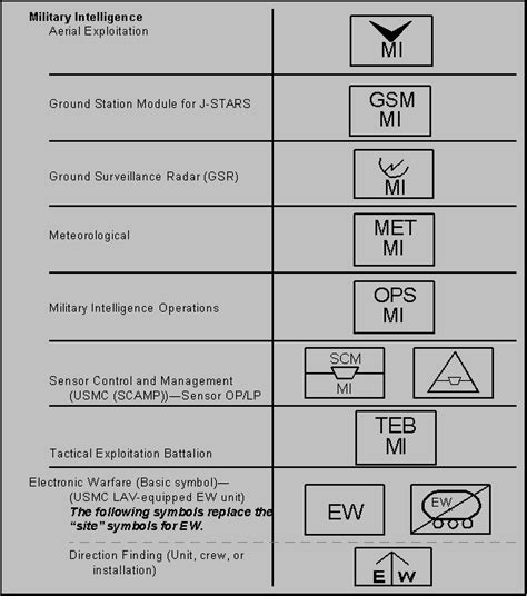 FM 101-5-1, Operational Terms and Graphics, Chapter 4, Unit Symbols, (Continued)