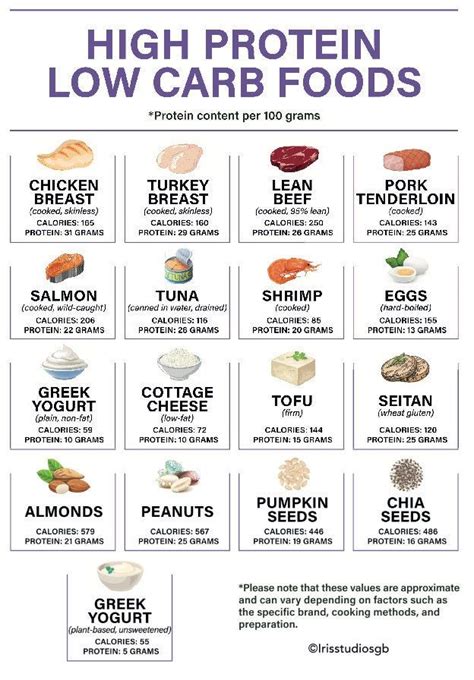 High Protein Low Carb Foods Chart High Protein Low Carb Meal Planner ...