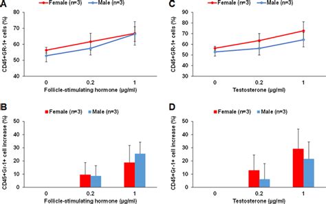 FSH and testosterone promote myeloid differentiation of middle-aged... | Download Scientific Diagram