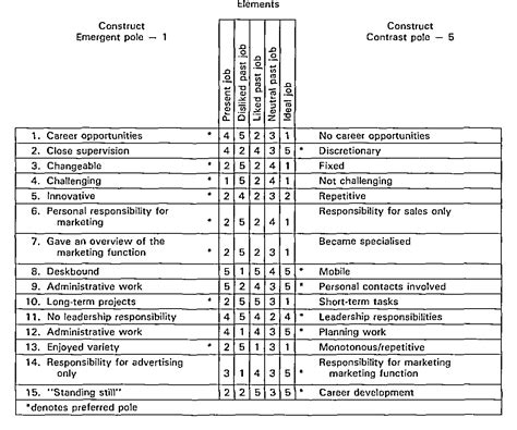 Figure 1 from Repertory Grid Technique in Employee Selection | Semantic ...