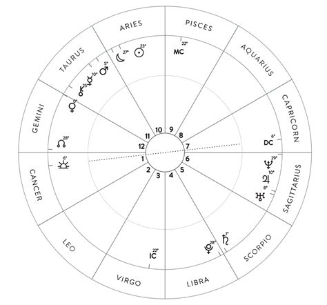 Full astrology chart - reterun