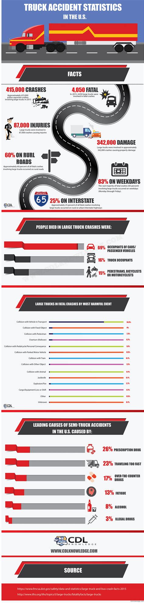 Truck Accident Statistics in the U.S. | Infographics Race