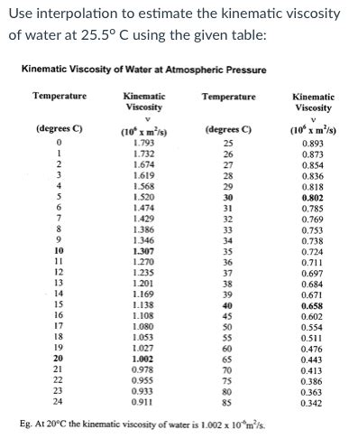 Solved Use interpolation to estimate the kinematic viscosity | Chegg.com