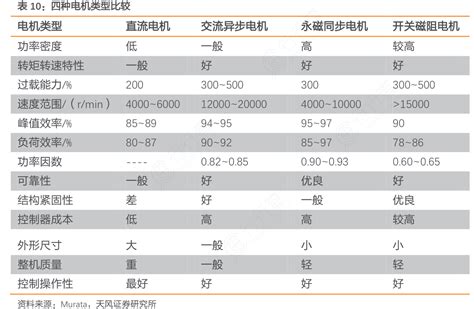 表10：四种电机类型比较-_行行查_行业研究数据库