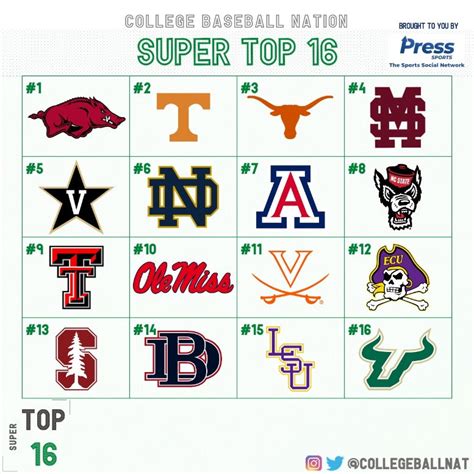 Ranking the 16 College Baseball Teams in the Super Regionals