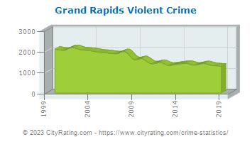 Grand Rapids Crime Statistics: Michigan (MI) - CityRating.com