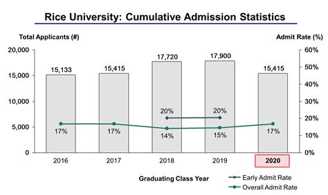 Rice University Acceptance Rate and Admission Statistics