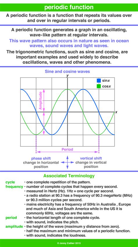 periodic function ~ A Maths Dictionary for Kids Quick Reference by Jenny Eather