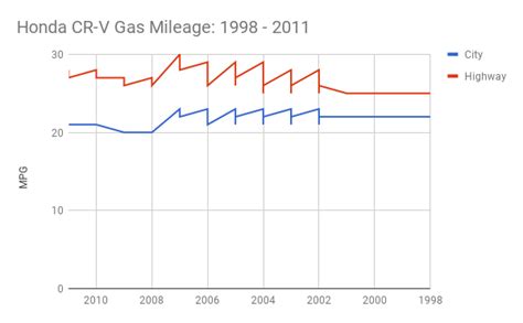 Honda CR-V Gas Mileage: 1998 - 2013 - mpgomatic.com