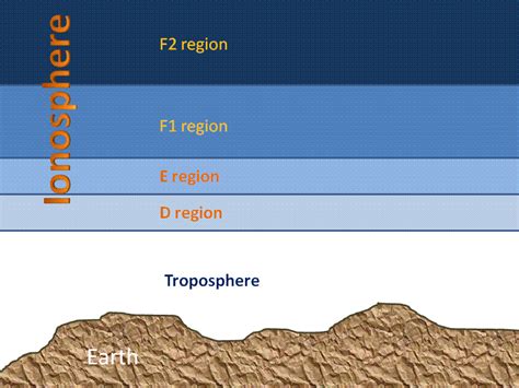 Module 2_2: The Ionosphere and the Sun