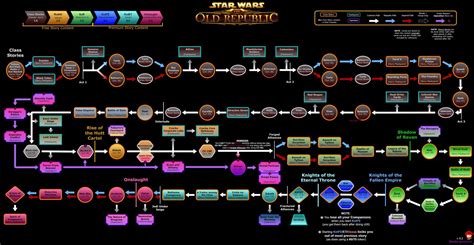 Story order : r/swtor