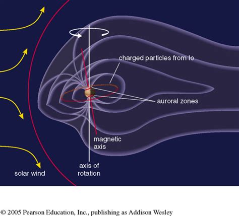 The Outer Planets: Giant Planets: Magnetospheres