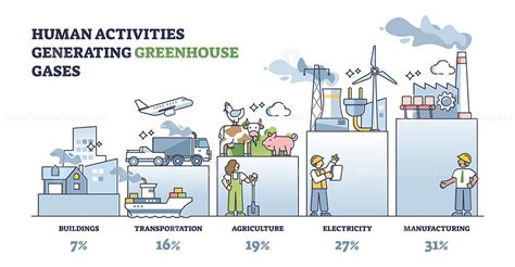 Human activities generating greenhouse gases with percentage outline ...