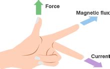 Electromagnetic Force