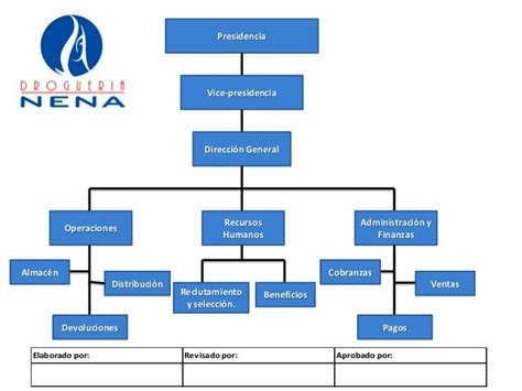 10 Ejemplos de organigramas de empresas reales