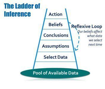 The Ladder Of Inference by Chris Argyris | Mindfulness Exercises