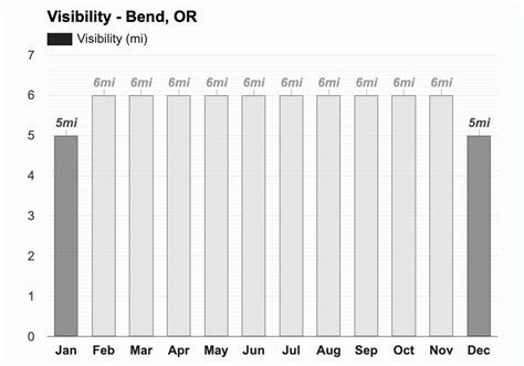 Yearly & Monthly weather - Bend, OR