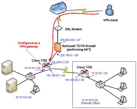 VPN router behind a Sonicwall firewall | Remote Access | Cisco Support ...