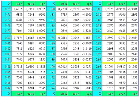 Mathematics For Blondes: Trigonometric table in radians