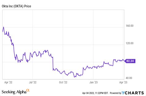 Okta Stock: Wide Open Opportunity (NASDAQ:OKTA) | Seeking Alpha