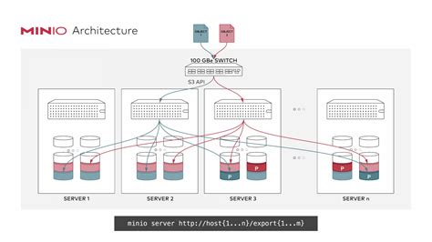 Deploying your own distributed object storage cluster with MinIO | Narbeh Arakil