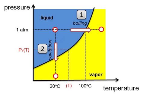 2: Water phase change diagram | Download Scientific Diagram