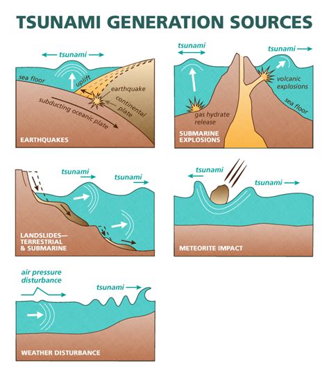 Tsunami Diagram