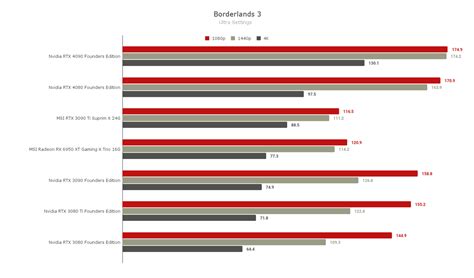 Slideshow: Nvidia GeForce RTX 4080 16GB Founders Edition – Gaming Benchmarks