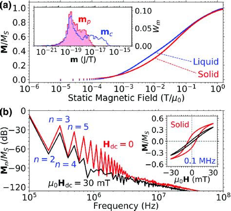 Magnetization dynamics of Resovist emphasizing (a) superparamagnetic dc ...