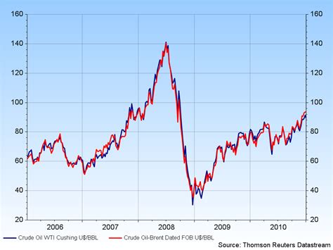 Oil Price – historical data | Business Research Plus