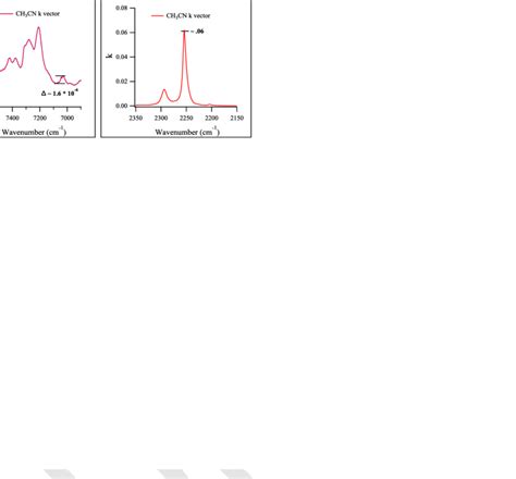 Demonstration of effects for acetonitrile as taken at various path ...