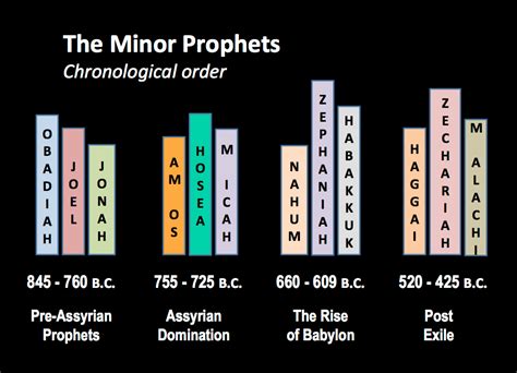 The Minor Prophets – Chronological Order