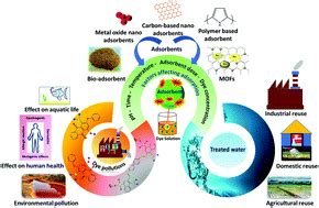 Recent advances on the removal of dyes from wastewater using various ...