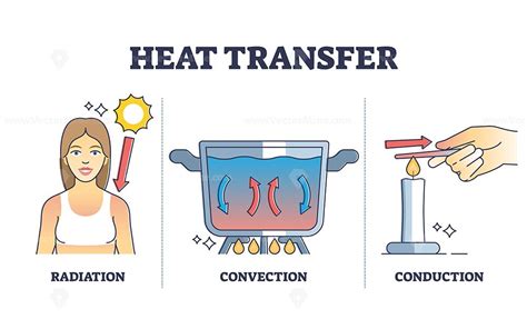 Heat transfer types with radiation, convection and conduction outline diagram in 2023 ...