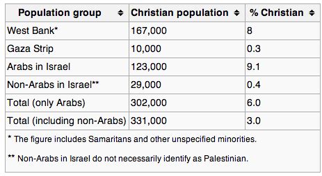 About The Palestinian Christians In Gaza…UPDATED | Frank Weathers