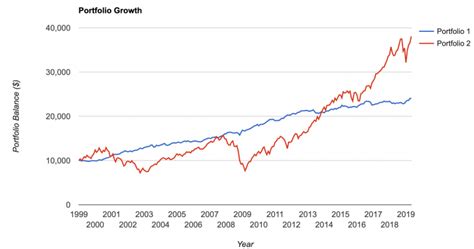 Historical Bond Versus Stock Performance From 1999 - 2019