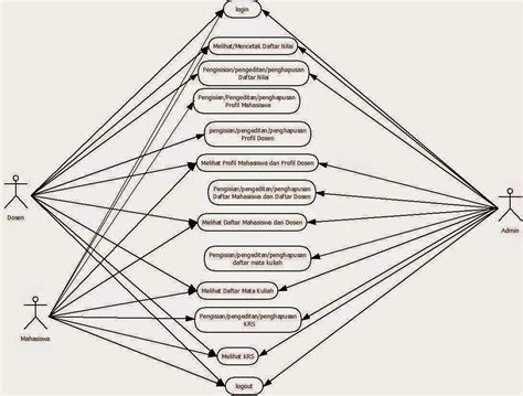 Perbedaan activity diagram dan sequence diagram - rewamatters