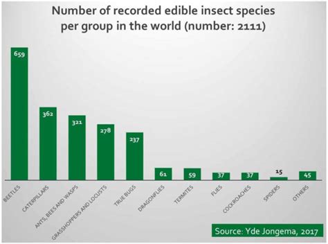 Number of recorded edible insect species per group in the world ...