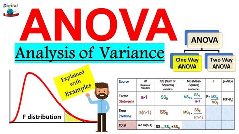 What is ANOVA (Analysis of Variance) in Statistics ? | Explained with ...