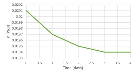 Apparent viscosity of Sample 3 Vs time | Download Scientific Diagram