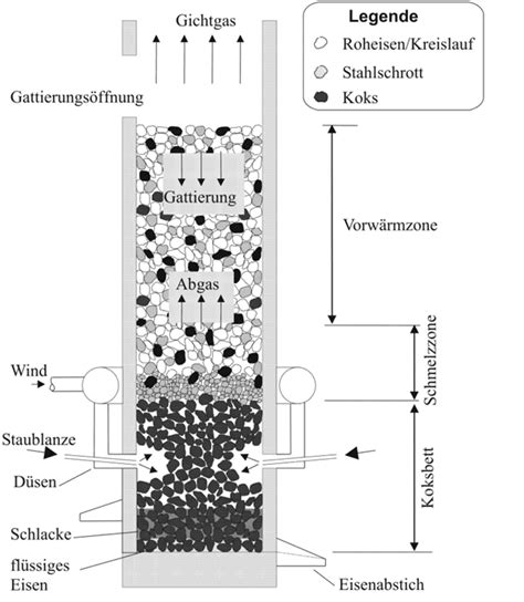 Cupola Furnace Design - HOYOGG