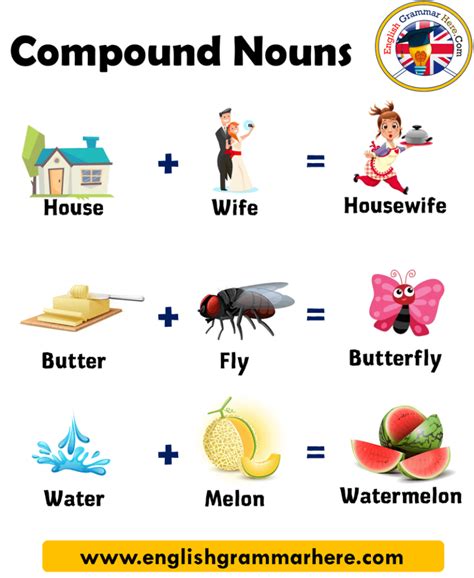 1000 Examples of Compound Words in English - English Grammar Here | Compound words, Nouns ...