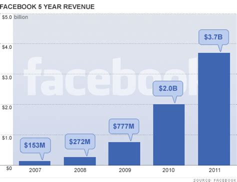 Facebook IPO filing: Plans to raise $5 billion - Feb. 1, 2012