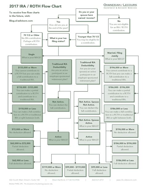 Visualizing IRA Rules Using Flowcharts