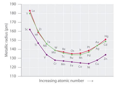 transition metals - Is there regular decrease in atomic radii of 3d ...