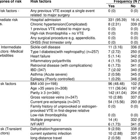 Association of signs and symptoms of VTE and actual VTE with its risk ...