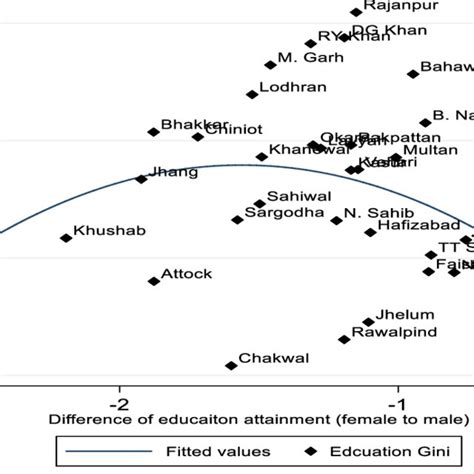 Educational attainment and Gender gap (education attainment difference ...